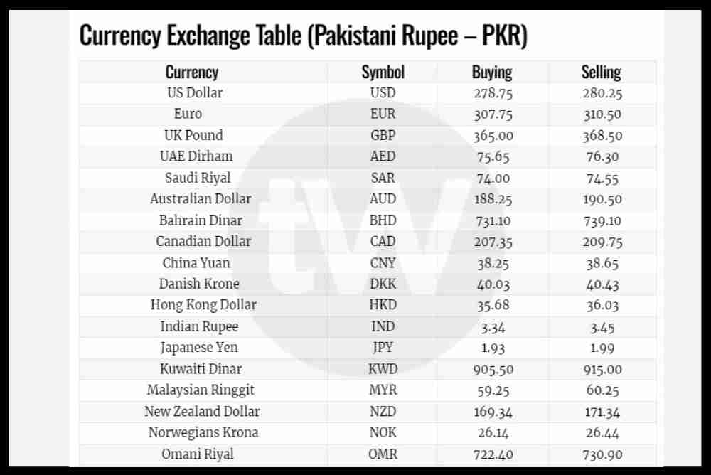 Currency Exchange Rates in Pakistan