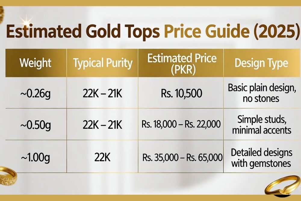 Estimated Gold Tops Price