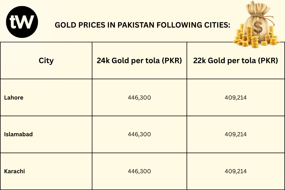 Gold Prices in Pakistan