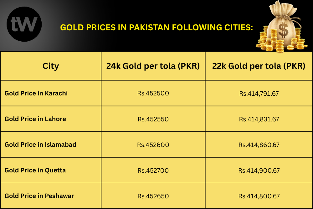 Gold Price in Lahore, Karachi, Islamabad and Peshawar