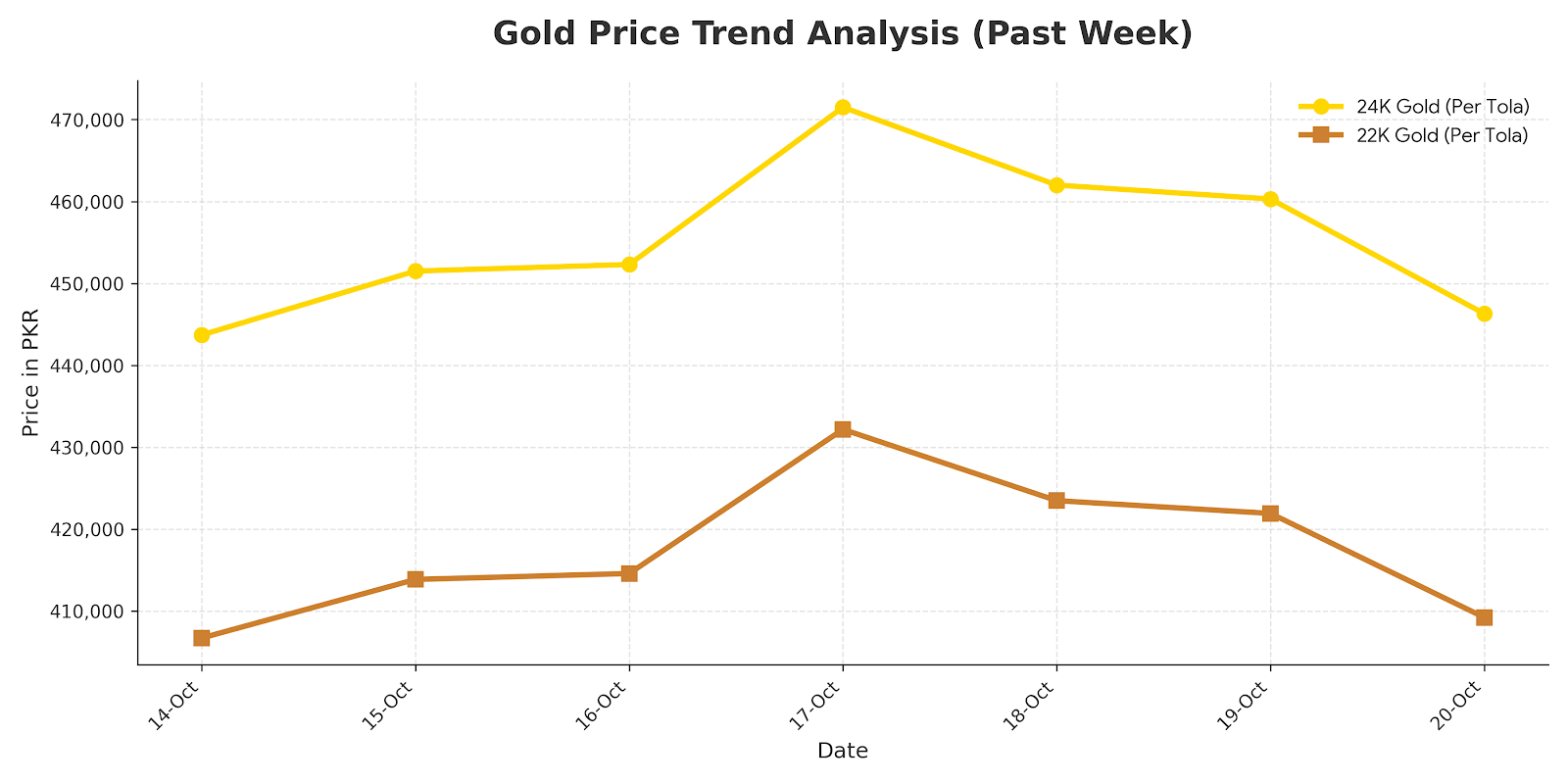 gold price trend analysis